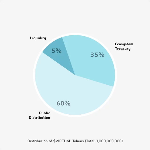 Virtuals Protocol Token ile dijital varlık güvenliği.